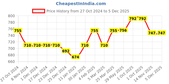 firstcry.com Babyhug 100% Cotton Woven Schiffly Full Sleeves Kurta & Pyjama Set Solid Colour - White babyhug Price History Graph from 27 Oct 2024 to 5 Dec 2025