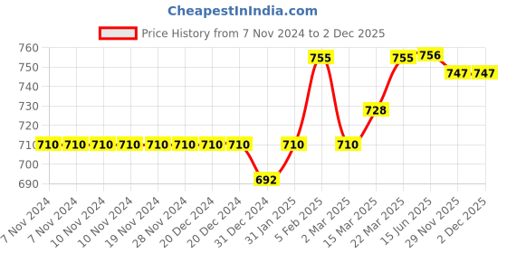firstcry.com Babyhug 100% Cotton Woven Schiffly Full Sleeves Kurta & Pyjama Set Solid Colour - White babyhug Price History Graph from 7 Nov 2024 to 2 Dec 2025