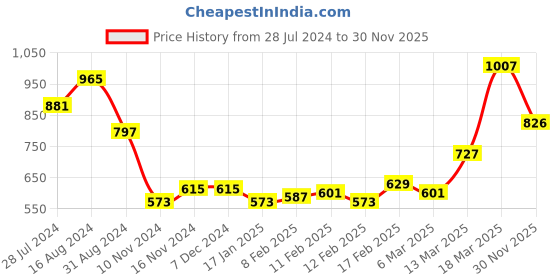firstcry.com Babyhug 100% Cotton Woven Short Sleeve Ethnic Dress with Floral Print - White babyhug Price History Graph from 28 Jul 2024 to 30 Nov 2025