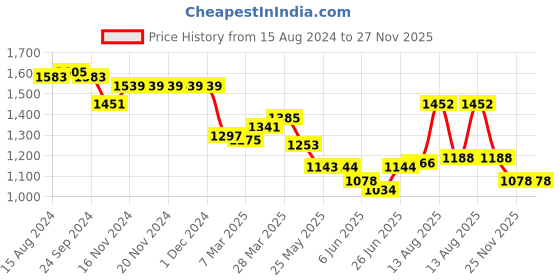 firstcry.com Babyhug 100% Cotton Woven Sleeveless Choli Lehenga With Dupatta Floral Embroidery - Indigo babyhug Price History Graph from 15 Aug 2024 to 26 Nov 2025