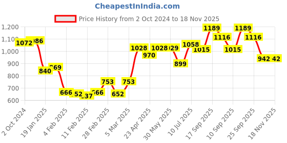 firstcry.com Babyhug 100% Cotton Woven Sleeveless Choli Lehenga With Dupatta Floral Print - White & Pink babyhug Price History Graph from 2 Oct 2024 to 18 Nov 2025