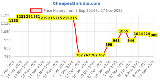 firstcry.com Babyhug 100% Cotton Woven Sleeveless Floral Print Kurti & Palazzo with Dupatta -Yellow babyhug Price History Graph from 5 Sep 2024 to 27 Nov 2025