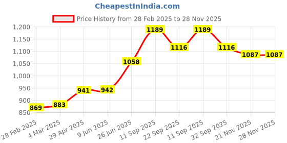 firstcry.com Babyhug 100% Cotton Woven Sleeveless Floral Printed Choli with Lehenga and Dupatta - Teal Blue babyhug Price History Graph from 28 Feb 2025 to 27 Nov 2025