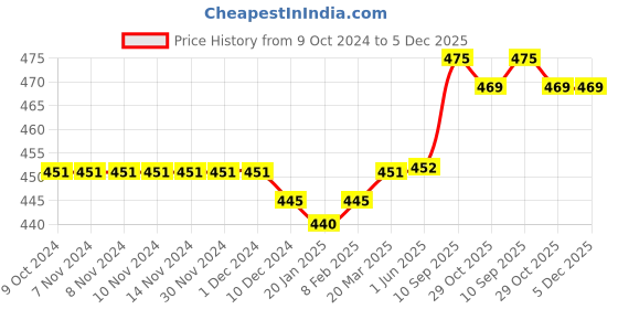firstcry.com Babyhug 100% Cotton Woven Sleeveless Front Open Jhablas With Stripes & Animal Prints Pack of 5 - Multicolour babyhug Price History Graph from 9 Oct 2024 to 4 Dec 2025