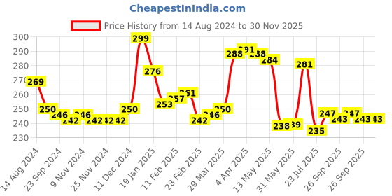 firstcry.com Babyhug 100% Cotton Woven Sleeveless Front Open Vest Floral & Butterfly Print Pack Of 3 - Green White & Pink babyhug Price History Graph from 14 Aug 2024 to 30 Nov 2025