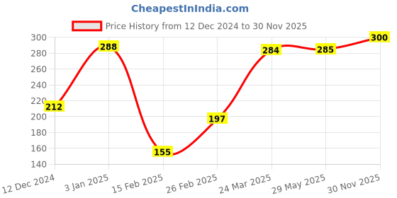 firstcry.com Babyhug 100% Cotton Woven Sleeveless Jhabla Heart Print Pack of 3 - Pink & White babyhug Price History Graph from 12 Dec 2024 to 30 Nov 2025