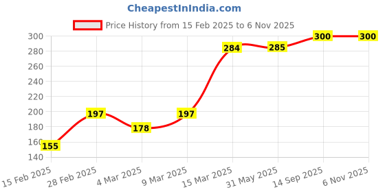 firstcry.com Babyhug 100% Cotton Woven Sleeveless Jhabla Heart Print Pack of 3 - Pink & White babyhug Price History Graph from 15 Feb 2025 to 2 Nov 2025