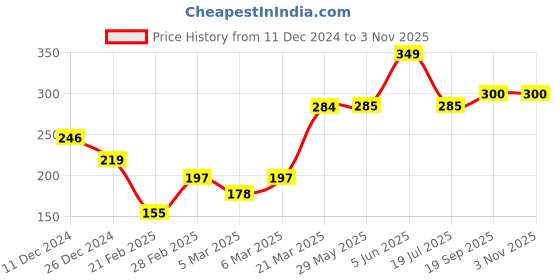 firstcry.com Babyhug 100% Cotton Woven Sleeveless Jhabla Striped & Fruits Print Pack of 3 - Yellow & White babyhug Price History Graph from 11 Dec 2024 to 2 Nov 2025