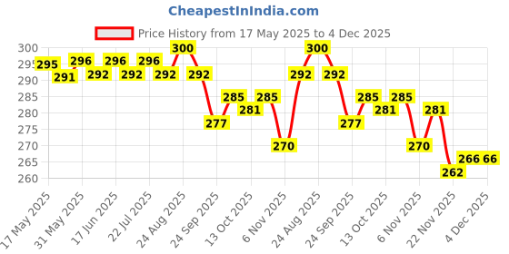 firstcry.com Babyhug 100% Cotton Woven Sleeveless Jhablas with Bear Print & Stripes Pack of 3 - Yellow & White babyhug Price History Graph from 17 May 2025 to 4 Dec 2025