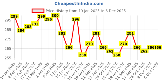 firstcry.com Babyhug 100% Cotton Woven Sleeveless Jhablas with Stripes & Car Print - White & Orange babyhug Price History Graph from 19 Jan 2025 to 5 Dec 2025