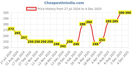 firstcry.com Babyhug 100% Cotton Woven Sleeveless Polka Dots & Birdy Printed  Tie Knot Jhabla Pack of 3 - Pink & White babyhug Price History Graph from 27 Jul 2024 to 3 Dec 2025