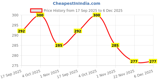 firstcry.com Babyhug 100% Cotton Woven Sleeveless Shoulder Tie Knot Jhabla with Polka Dots & Heart Print Pack of 3 - White Pink & Yellow babyhug Price History Graph from 17 Sep 2025 to 5 Dec 2025