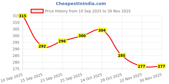 firstcry.com Babyhug 100% Cotton Woven Sleeveless Shoulder Tie Knot Jhabla with Polka Dots & Heart Print Pack of 3 - White Pink & Yellow babyhug Price History Graph from 10 Sep 2025 to 30 Nov 2025