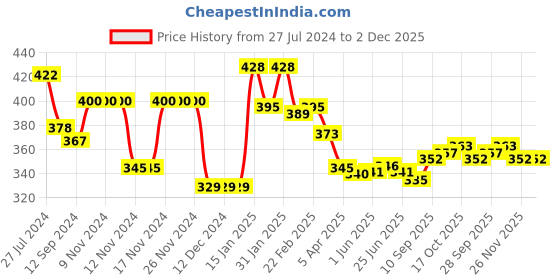 firstcry.com Babyhug 100% Cotton Woven Sleeveless Solid Color Tie Knot Vest Pack of 5 - White babyhug Price History Graph from 27 Jul 2024 to 1 Dec 2025