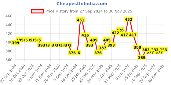 firstcry.com Babyhug 100% Cotton Woven Sleeveless Solid Colour Jhablas With Knot Tie Up Pack of 5 - Multicolour babyhug Price History Graph from 27 Sep 2024 to 30 Nov 2025