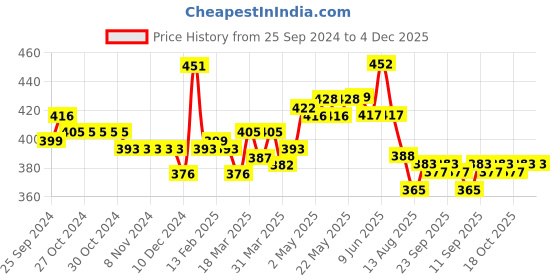 firstcry.com Babyhug 100% Cotton Woven Sleeveless Solid Colour Jhablas With Knot Tie Up Pack of 5 - Multicolour babyhug Price History Graph from 25 Sep 2024 to 4 Dec 2025