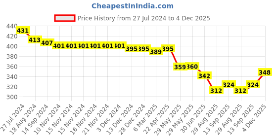 firstcry.com Babyhug 100% Cotton Woven Sleeveless Top with Frills & Floral Print- Multicolor babyhug Price History Graph from 27 Jul 2024 to 4 Dec 2025
