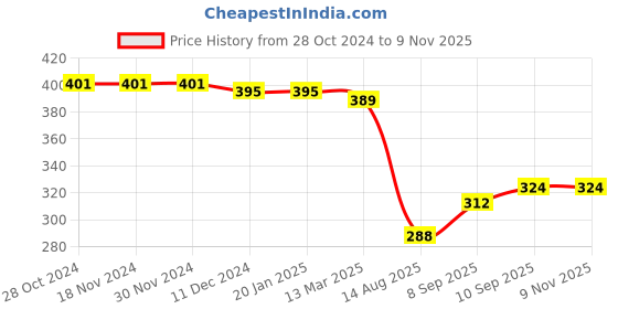 firstcry.com Babyhug 100% Cotton Woven Sleeveless Top with Frills & Floral Print- Multicolor babyhug Price History Graph from 28 Oct 2024 to 9 Nov 2025