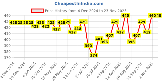 firstcry.com Babyhug 100% Cotton Woven Solid Color Jhablas Pack of 5 - White babyhug Price History Graph from 4 Dec 2024 to 23 Nov 2025