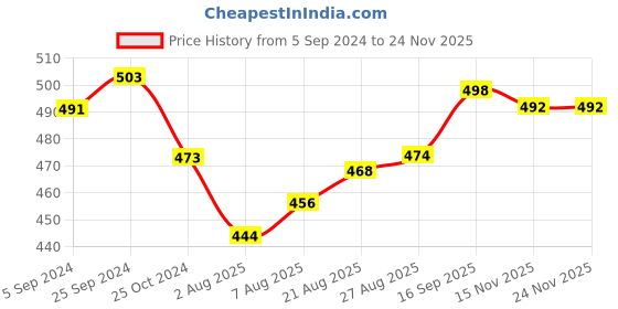firstcry.com Babyhug 100% Cotton Woven Solid Color Shorts - Khaki babyhug Price History Graph from 5 Sep 2024 to 23 Nov 2025