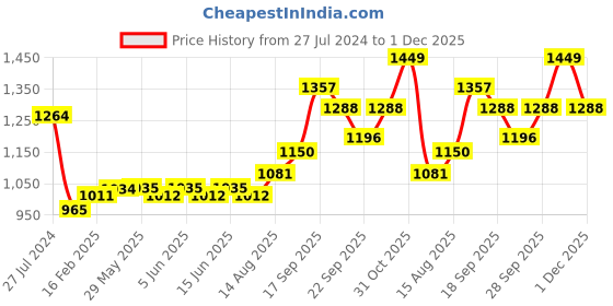 firstcry.com Babyhug 100% Cotton Woven Three Fourth Sleeves Angarakha Kurti & Palazzo Set With Shaded Dupatta Floral Print - Mustard babyhug Price History Graph from 27 Jul 2024 to 1 Dec 2025