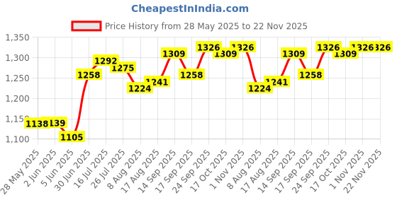 firstcry.com Babyhug 100% Cotton Woven Three Fourth Sleeves C0-Ords Kurti Gharara Set & Dupatta with Circle Printed & Lace Detailing - Dark Pink & Green babyhug Price History Graph from 28 May 2025 to 22 Nov 2025