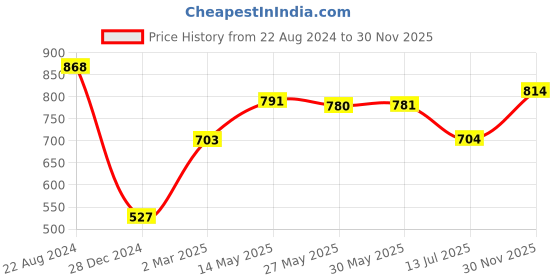 firstcry.com Babyhug 100% Cotton Woven Three Fourth Sleeves Ethnic Dress With Floral Print - Fuschia babyhug Price History Graph from 22 Aug 2024 to 30 Nov 2025