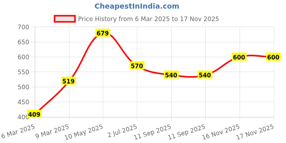 firstcry.com Babyhug 100% Cotton Woven Three Fourth Sleeves Floral Printed Ethnic Dress with Sequin Detailing on Yoke - White babyhug Price History Graph from 6 Mar 2025 to 16 Nov 2025