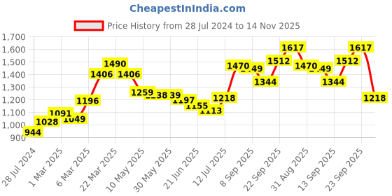 firstcry.com Babyhug 100% Cotton Woven Three Fourth Sleeves Kurti & Palazzo Set with Dupatta Floral Print - Indigo babyhug Price History Graph from 28 Jul 2024 to 14 Nov 2025