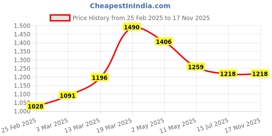 firstcry.com Babyhug 100% Cotton Woven Three Fourth Sleeves Kurti & Palazzo Set with Dupatta Floral Print - Indigo babyhug Price History Graph from 25 Feb 2025 to 17 Nov 2025