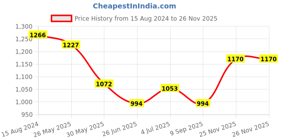 firstcry.com Babyhug 100% Cotton Woven Three Fourth Sleeves Kurti Palazzo & Dupatta Floral Print - Green babyhug Price History Graph from 15 Aug 2024 to 26 Nov 2025