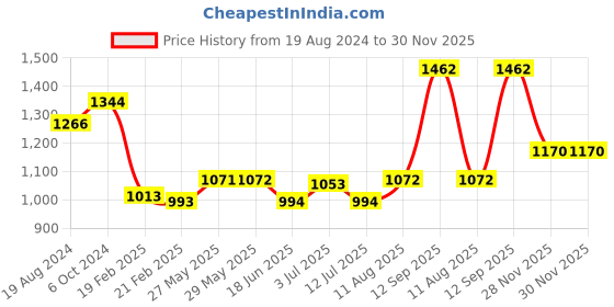 firstcry.com Babyhug 100% Cotton Woven Three Fourth Sleeves Kurti Palazzo & Dupatta Floral Print - Green babyhug Price History Graph from 19 Aug 2024 to 30 Nov 2025