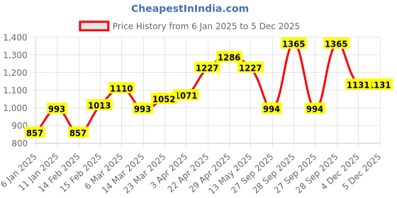 firstcry.com Babyhug 100% Cotton Woven Three Fourth Sleeves Kurti Palazzo & Dupatta Floral Print - Green babyhug Price History Graph from 6 Jan 2025 to 4 Dec 2025