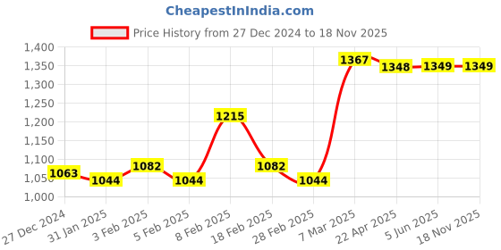 firstcry.com Babyhug 100% Cotton Woven Three Fourth Sleeves Kurti Palazzo & Dupatta Floral Print - Maroon babyhug Price History Graph from 27 Dec 2024 to 18 Nov 2025