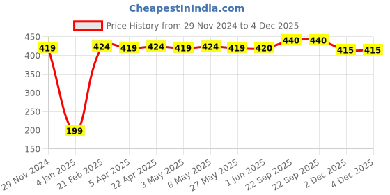 firstcry.com Babyhug 100% Cotton WovenSleeveless SingletTop with Smocking & Bow Detailing Floral Print - White babyhug Price History Graph from 29 Nov 2024 to 2 Dec 2025