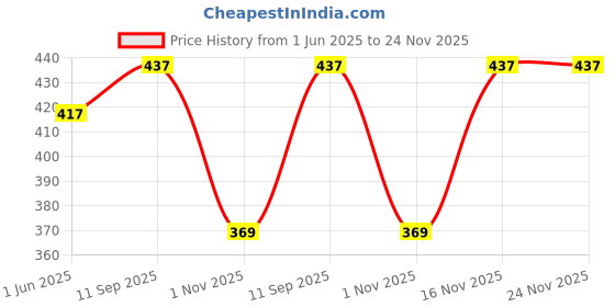 firstcry.com Babyhug 100% Cotton Wrapper Swaddle Car Print Pack of 2- Navy Blue & White babyhug Price History Graph from 1 Jun 2025 to 23 Nov 2025