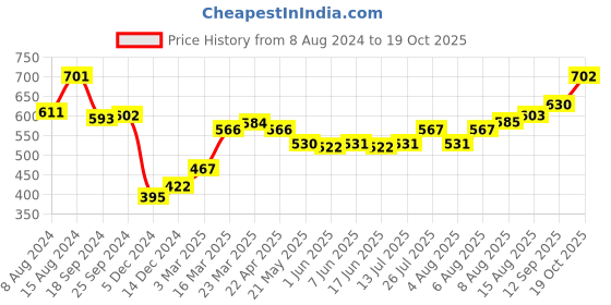 firstcry.com Babyhug 100% Cotton Y/D Three Fourth Kurta- Peach babyhug Price History Graph from 8 Aug 2024 to 19 Oct 2025