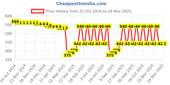 firstcry.com Babyhug 100% Interlock Cotton Knit Full Sleeves Front Open Antibacterial Vests with Polka Dot & Floral Print Pack of 3 - Orange Pink & White babyhug Price History Graph from 25 Oct 2024 to 29 Nov 2025