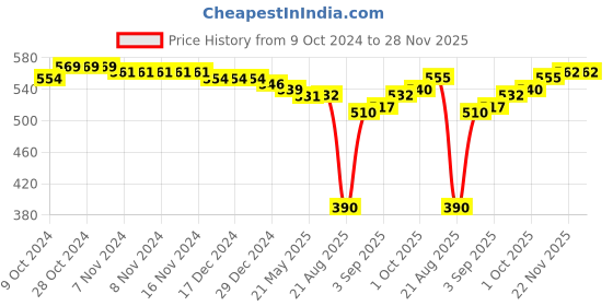 firstcry.com Babyhug 100% Interlock Cotton Knit Full Sleeves Front Open Antibacterial Vests with Polka Dot & Floral Print Pack of 3 - Orange Pink & White babyhug Price History Graph from 9 Oct 2024 to 27 Nov 2025