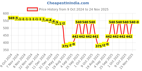 firstcry.com Babyhug 100% Interlock Cotton Knit Full Sleeves Front Open Antibacterial Vests with Polka Dot & Floral Print Pack of 3 - Orange Pink & White babyhug Price History Graph from 9 Oct 2024 to 23 Nov 2025