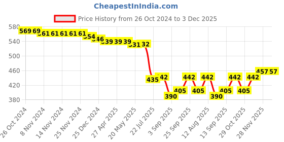 firstcry.com Babyhug 100% Interlock Cotton Knit Full Sleeves Front Open Antibacterial Vests with Polka Dot & Floral Print Pack of 3 - Pink Green & Blue babyhug Price History Graph from 26 Oct 2024 to 3 Dec 2025