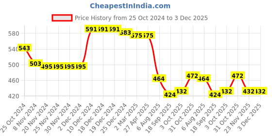 firstcry.com Babyhug 100% Interlock Cotton Knit Full Sleeves Front Open Antibacterial Vests with Rainbow & Floral Print Pack of 3 - Yellow Pink & Blue babyhug Price History Graph from 25 Oct 2024 to 3 Dec 2025