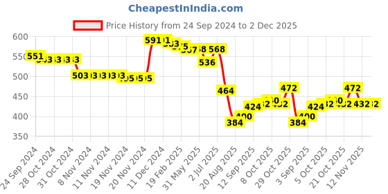 firstcry.com Babyhug 100% Interlock Cotton Knit Full Sleeves Front Open Antibacterial Vests with Rainbow & Floral Print Pack of 3 - Yellow Pink & Blue babyhug Price History Graph from 24 Sep 2024 to 1 Dec 2025