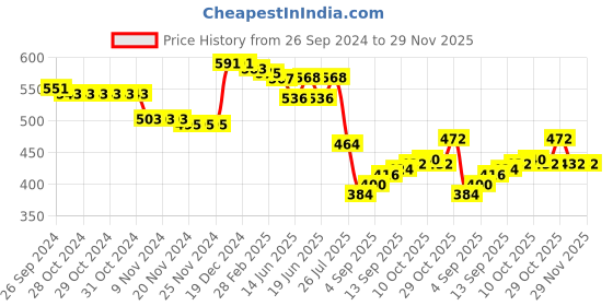 firstcry.com Babyhug 100% Interlock Cotton Knit Full Sleeves Front Open Antibacterial Vests with Rainbow & Floral Print Pack of 3 - Yellow Pink & Blue babyhug Price History Graph from 26 Sep 2024 to 29 Nov 2025