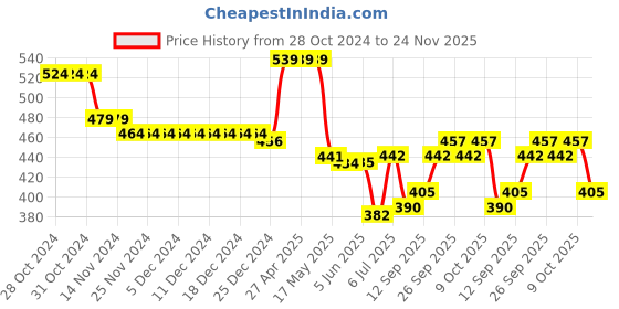 firstcry.com Babyhug 100% Interlock Cotton Knit Full Sleeves Front Open Antibacterial Vests with Stripes & Animal Print Pack of 3 - Orange Green & White babyhug Price History Graph from 28 Oct 2024 to 24 Nov 2025