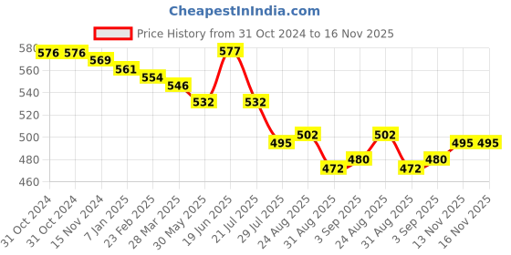 firstcry.com Babyhug 100% Interlock Cotton Knit Full Sleeves Front Open Vests with Polka Dots & Christmas Theme Print Pack of 3 - Navy Blue Red & Green babyhug Price History Graph from 31 Oct 2024 to 15 Nov 2025