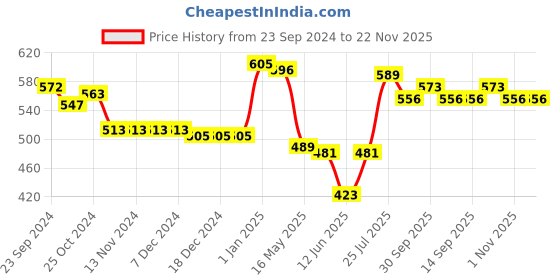 firstcry.com Babyhug 100% Interlock Cotton Knit Full Sleeves Front Open Vests with Stripes & Bear Print Pack of 3 - Yellow Blue & White babyhug Price History Graph from 23 Sep 2024 to 22 Nov 2025