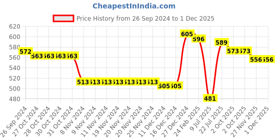 firstcry.com Babyhug 100% Interlock Cotton Knit Full Sleeves Front Open Vests with Stripes & Bear Print Pack of 3 - Yellow Blue & White babyhug Price History Graph from 26 Sep 2024 to 27 Nov 2025