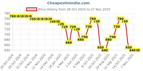 firstcry.com Babyhug 100% Interlock Cotton Knit Full Sleeves Rompers With Strawberries & Floral Print Pack of 2 - Yellow & Blue babyhug Price History Graph from 28 Oct 2024 to 27 Nov 2025