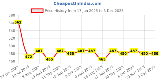 firstcry.com Babyhug 100% Interlock Knit Frill Sleeves Front Open Vests With Floral Print Pack Of 3 - Pink Navy Blue & White babyhug Price History Graph from 17 Jun 2025 to 2 Dec 2025